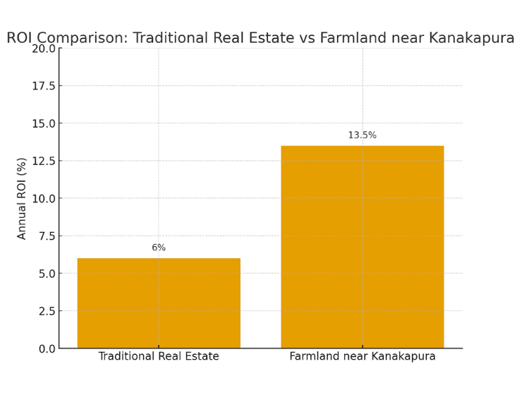 Bellevuee ROI comparison graph