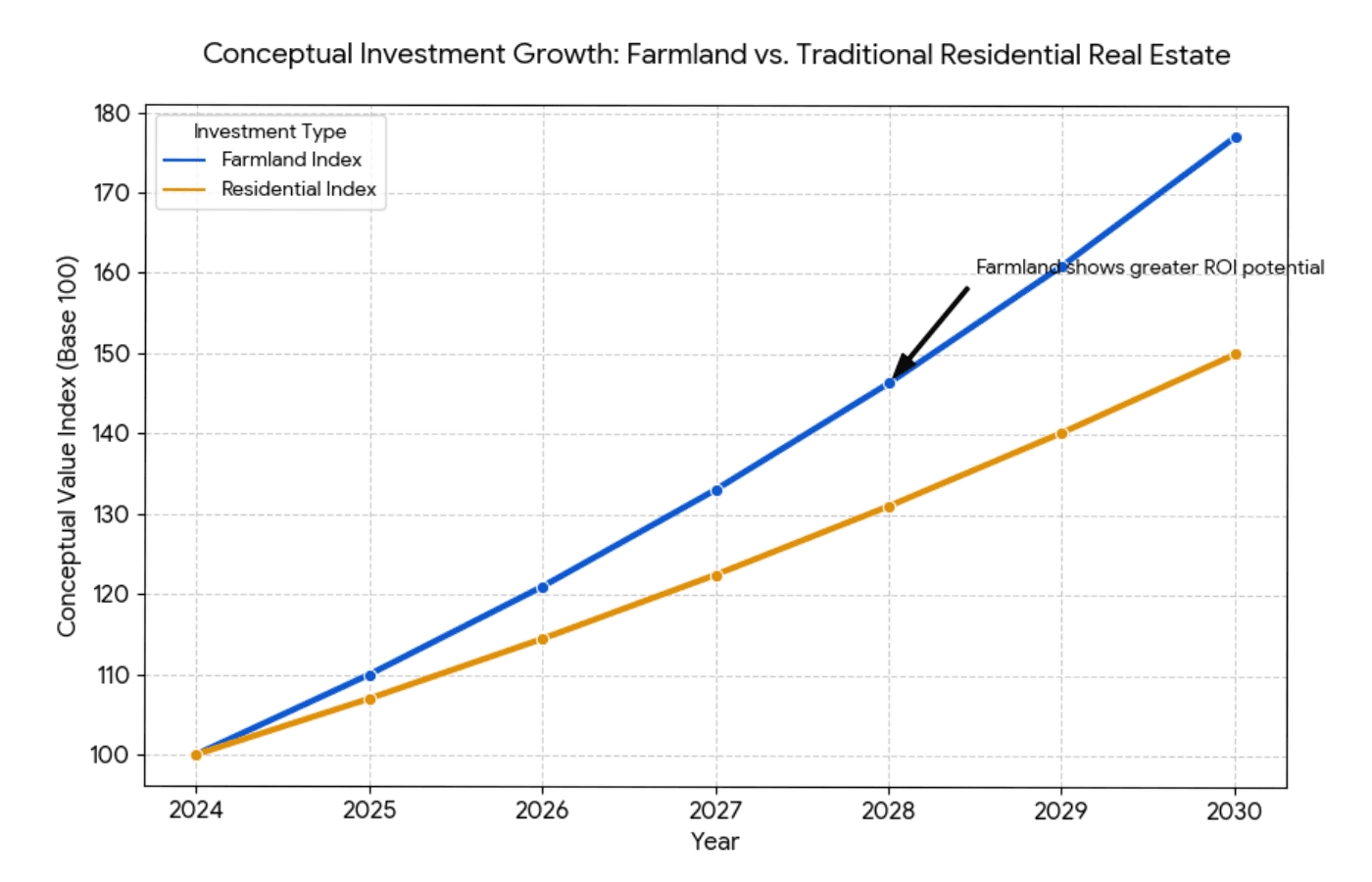 Sakleshpur Real Estate ROI comparison graph