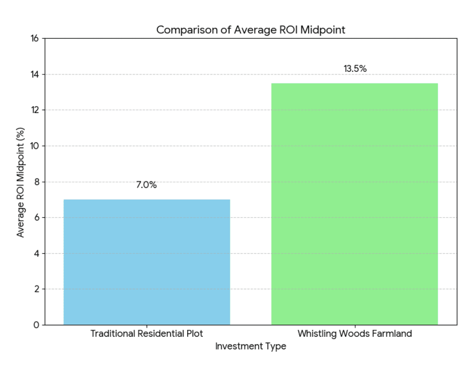 Whistling Woods ROI comparison chart